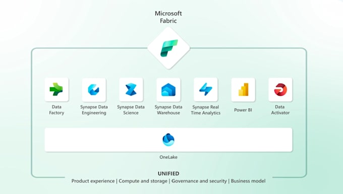 build microsoft fabric data pipelines, etl, databricks and azure ai solutions