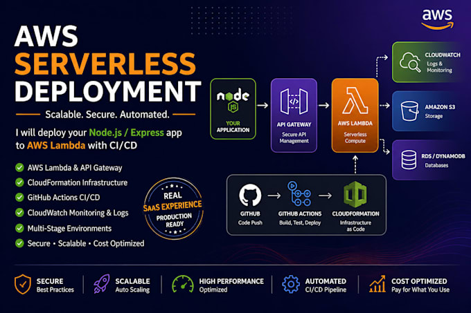 deploy your nodejs app to AWS lambda API gateway with cicd