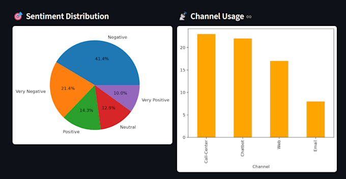 python automation, data analysis and excel dashboard