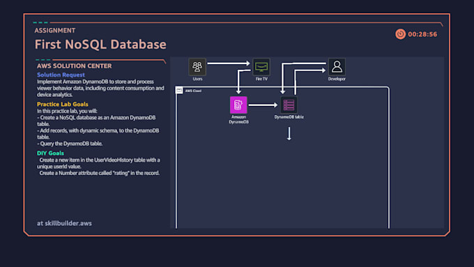 configure AWS vpc subnets security groups iam ec2 rds cloudwatch