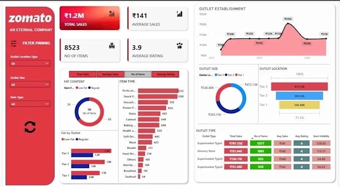 create professional data analysis and power bi dashboard