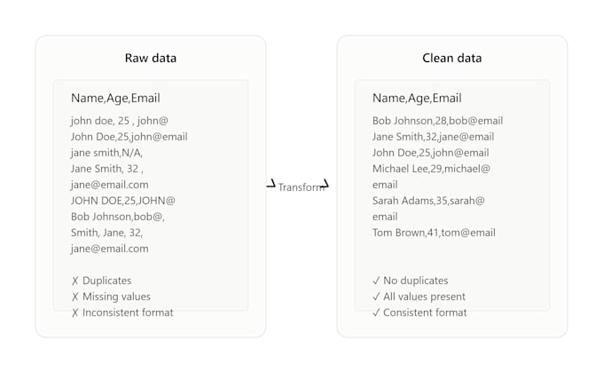 focus on data cleaning, automation and python
