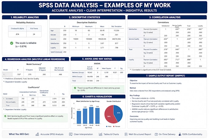 do spss data analysis with interpretation for your research