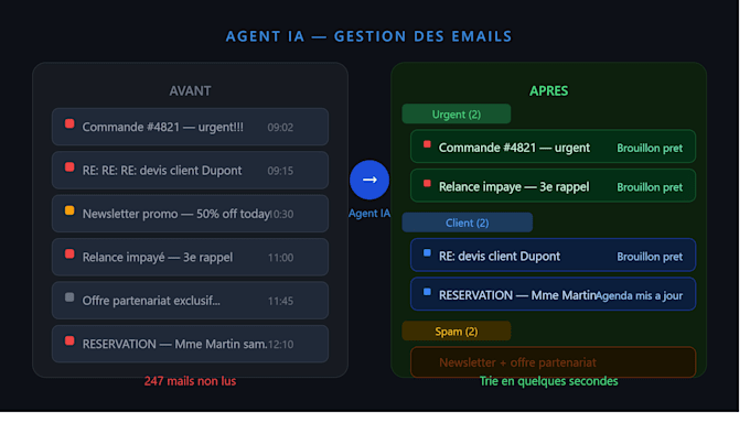 creer un agent ia qui gere vos mails et vos réservations