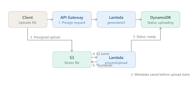build a serverless rest API on AWS lambda with node js
