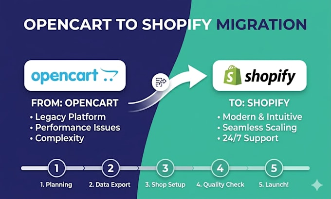migrate opencart to shopify