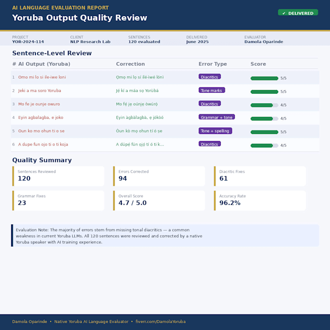 review correct and evaluate ai generated yoruba texts