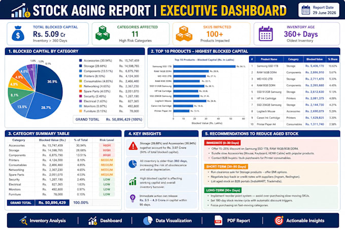 create professional excel dashboards, reports and KPI analysis