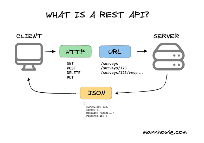 develop a secure rest API using node js, express, and mongodb