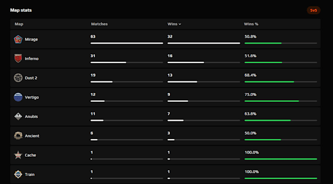 focus on improving your aim and map knowledge