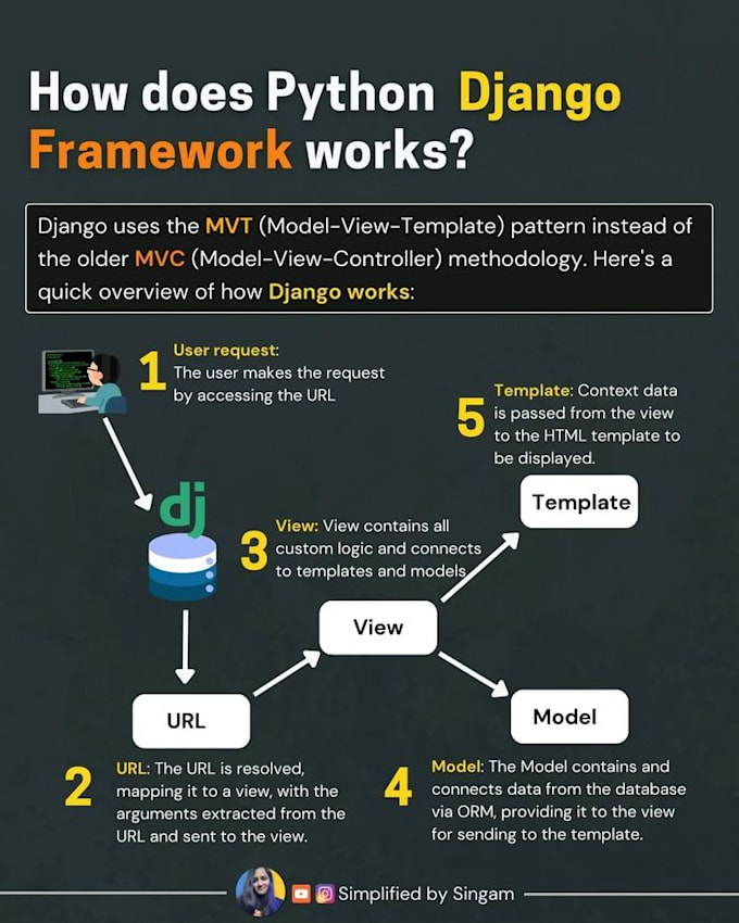 build secure restful api using django rest framework