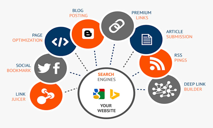 do high quality off page SEO with white hat link building