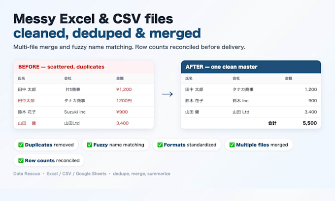 clean, deduplicate and format your messy excel or CSV data
