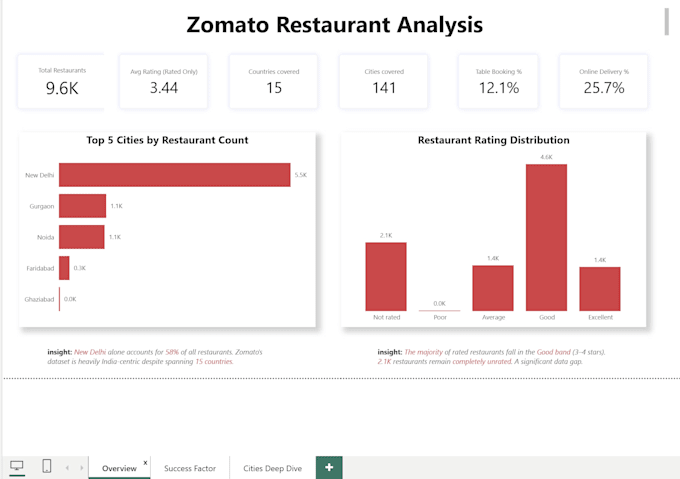 build power bi dashboards and reports