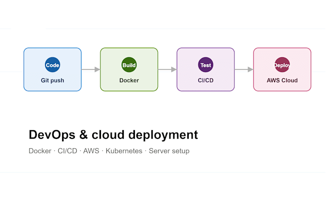 do devops server with docker, ci cd, AWS, and kubernetes