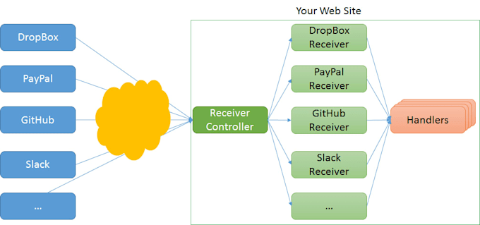 develop custom rest apis and third party integrations in c sharp dot net