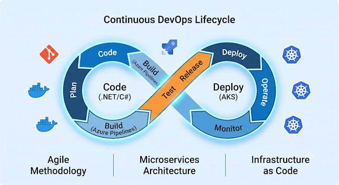 expert net backend, cloud solutions developer, and skilled in net microservices