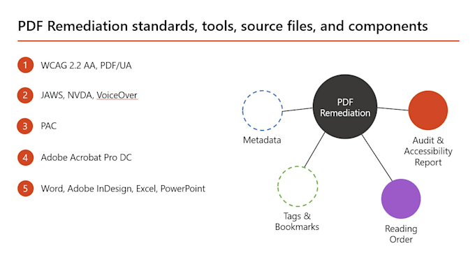 manually test and remediate pdfs to identify and fix accessibility issues