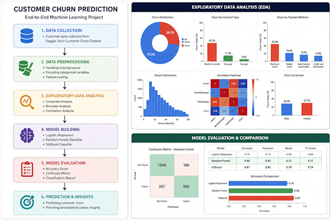build a machine learning model using python for your dataset