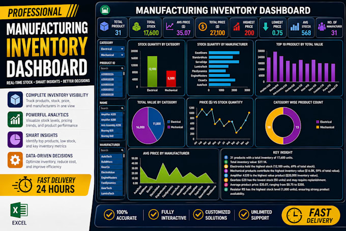 create interactive excel dashboards with KPI , chart