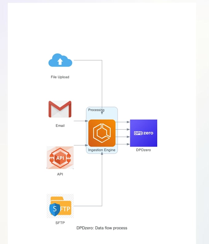 automate data processing with python, sql, apis and etl