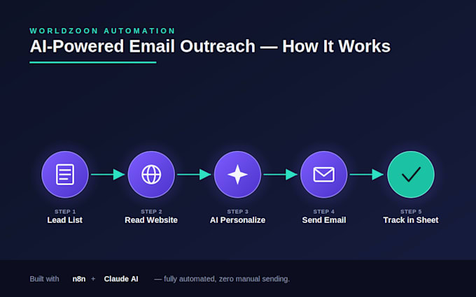 build an ai powered n8n email outreach automation system