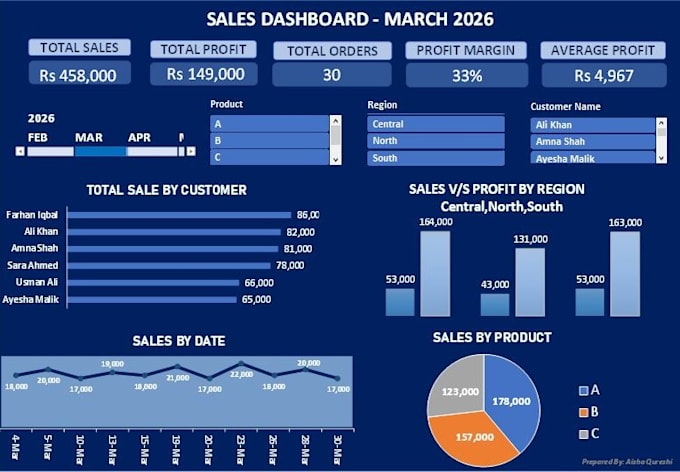 create professional excel dashboards and KPI reports