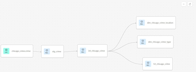 build automated data pipelines using dbt cloud and bigquery