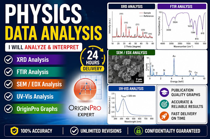 analyze xrd, ftir, SEM, edx, uvvis data with professional report