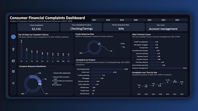 create interactive excel dashboards and data visualizations