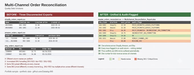 clean, audit, and organize your ecommerce sales data