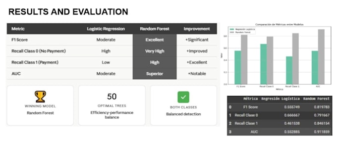 build a machine learning model for your business data