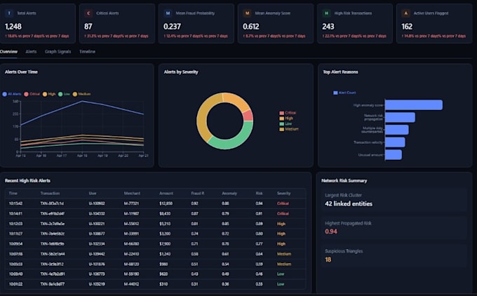 do data science, ai, ml, sql and dashboard projects