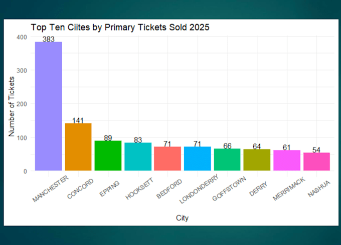 create an excel dashboard with sales and business insights