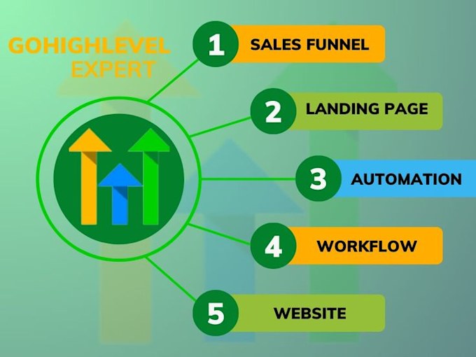 fix your gohighlevel issues for real estate and mortgage, automation, a2p