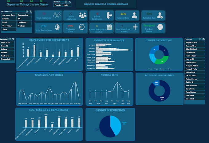 create interactive HR turnover and retention dashboards