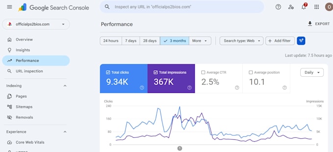 do complete monthly on page and technical SEO for wordpress