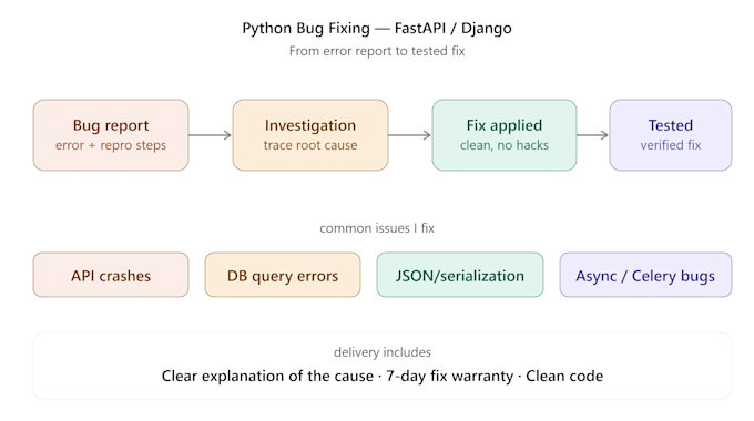 fix bugs in your python fastapi or django application