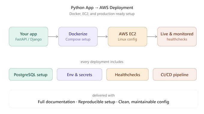 deploy your python app to AWS with docker