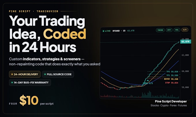 code a custom tradingview indicator or strategy in pine script