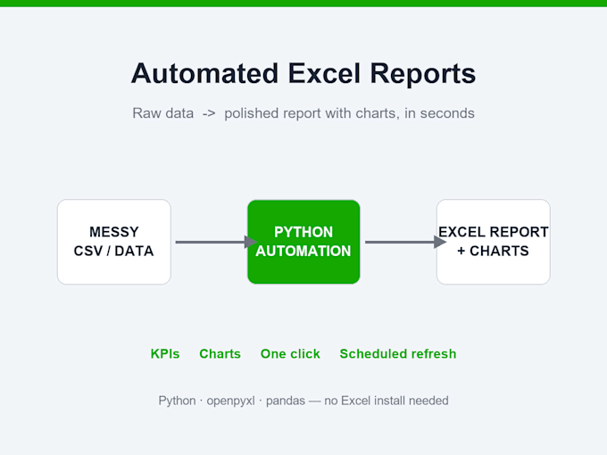 generate automated excel reports with charts from CSV