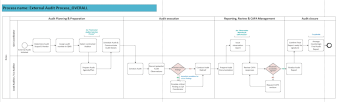 convert your sop into profesional process flowcharts