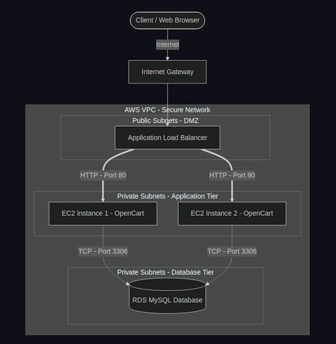 build a scalable 3 tier AWS architecture
