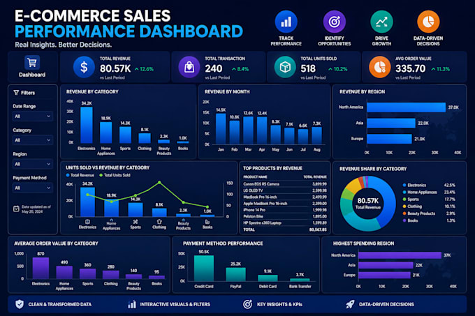 create an interactive power bi dashboard