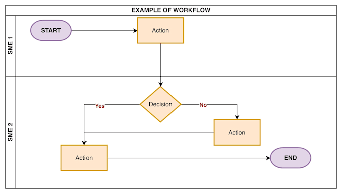 help document business requirements and workflows