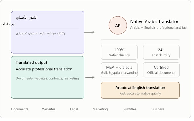 do arabic translation and teaching