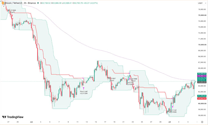 code a custom tradingview strategy with a full backtest report