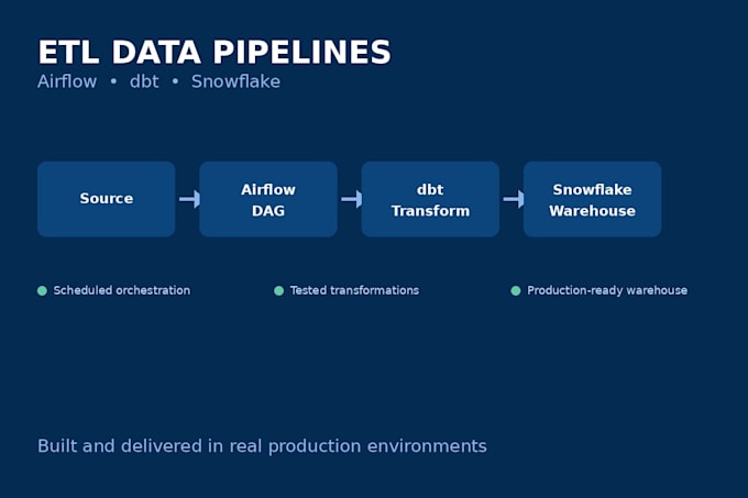 build etl data pipelines with airflow, dbt, and snowflake