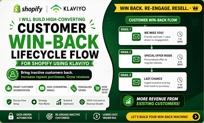 create shopify winback email automation with klaviyo
