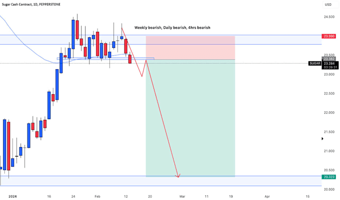 do professional forex technical analysis using trading view